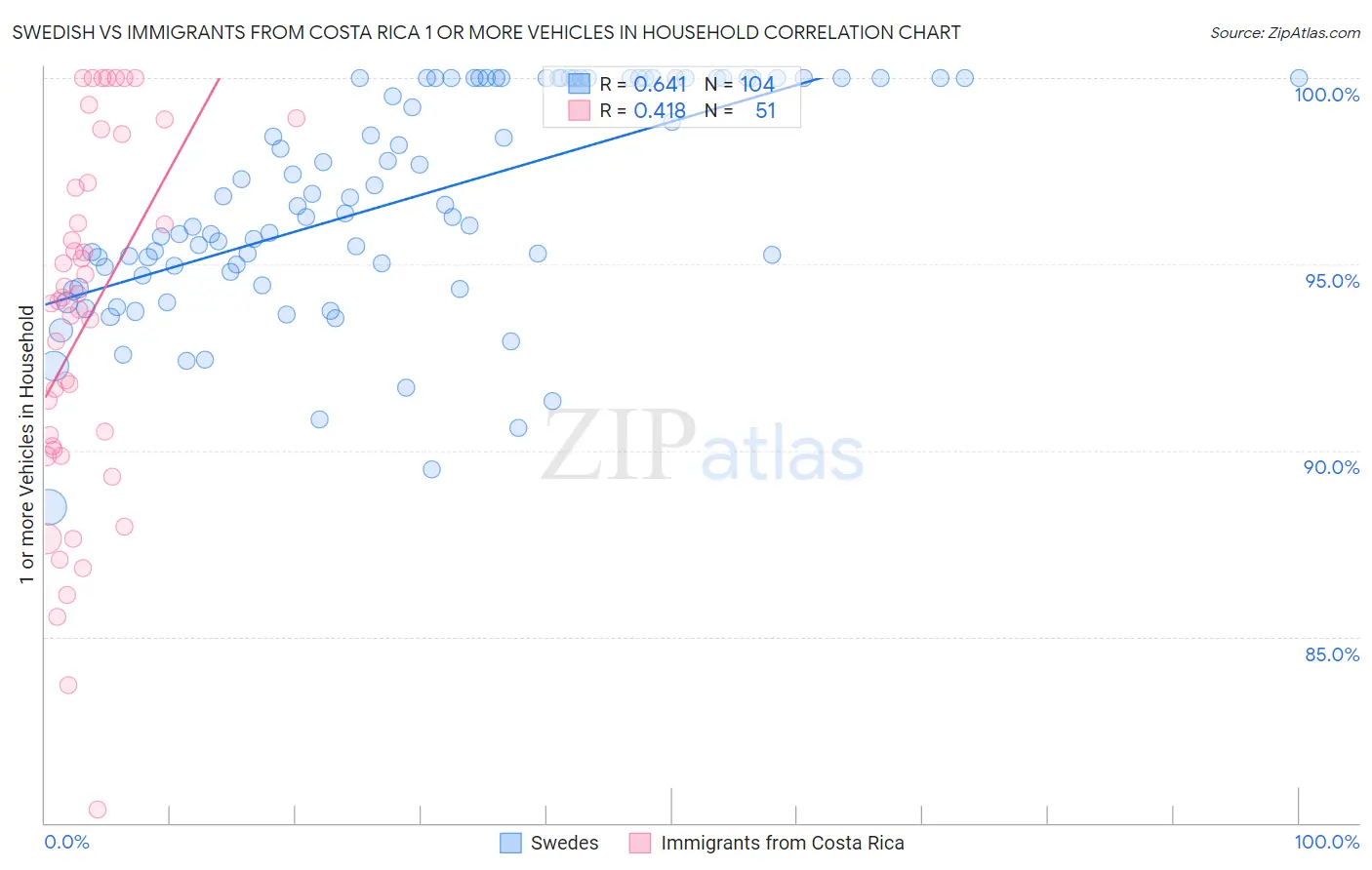 Swedish vs Immigrants from Costa Rica 1 or more Vehicles in Household