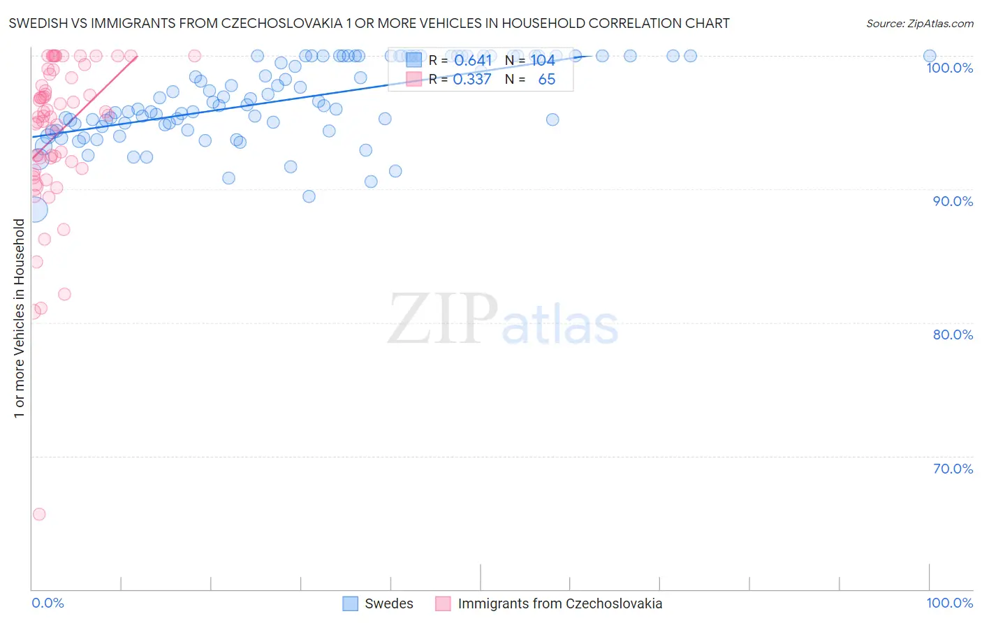 Swedish vs Immigrants from Czechoslovakia 1 or more Vehicles in Household