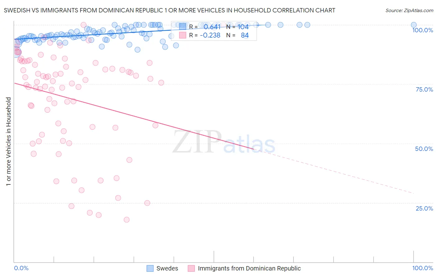 Swedish vs Immigrants from Dominican Republic 1 or more Vehicles in Household