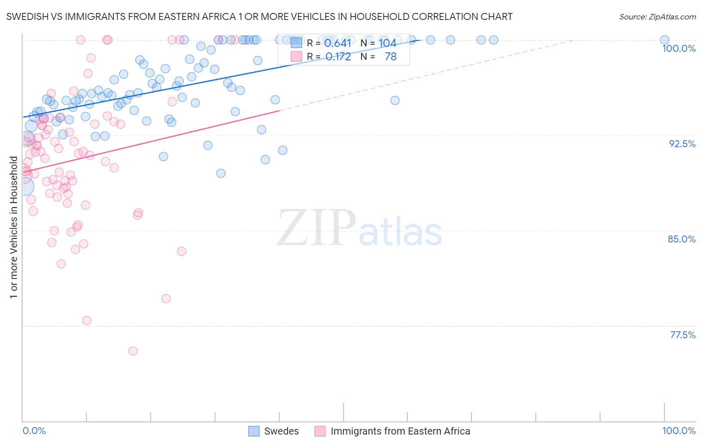 Swedish vs Immigrants from Eastern Africa 1 or more Vehicles in Household