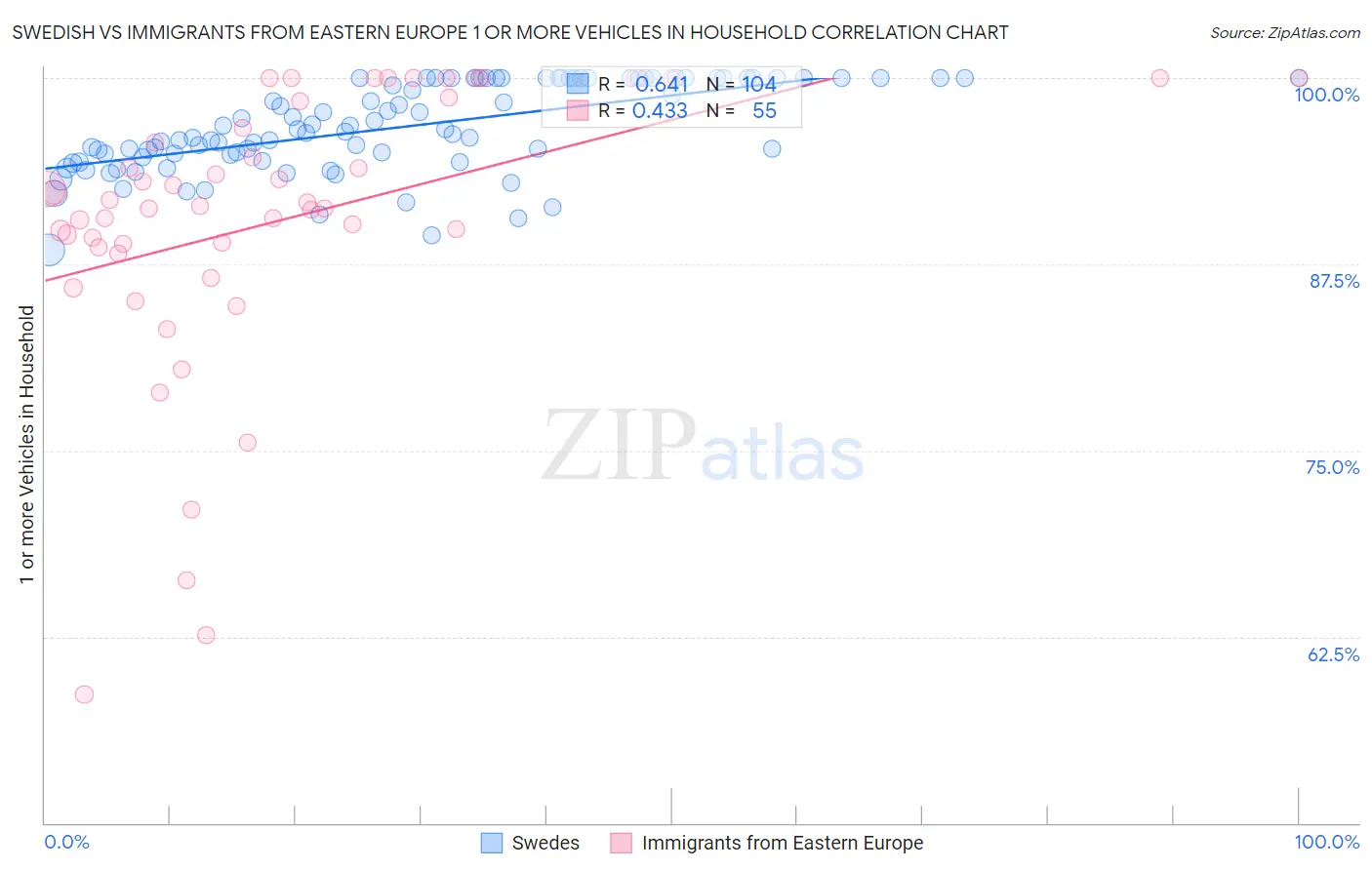 Swedish vs Immigrants from Eastern Europe 1 or more Vehicles in Household