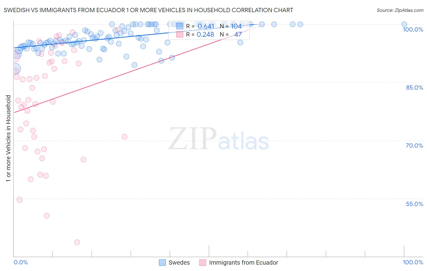 Swedish vs Immigrants from Ecuador 1 or more Vehicles in Household