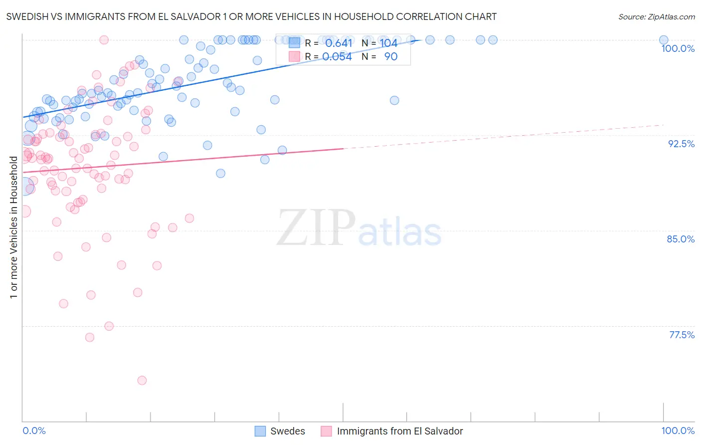 Swedish vs Immigrants from El Salvador 1 or more Vehicles in Household