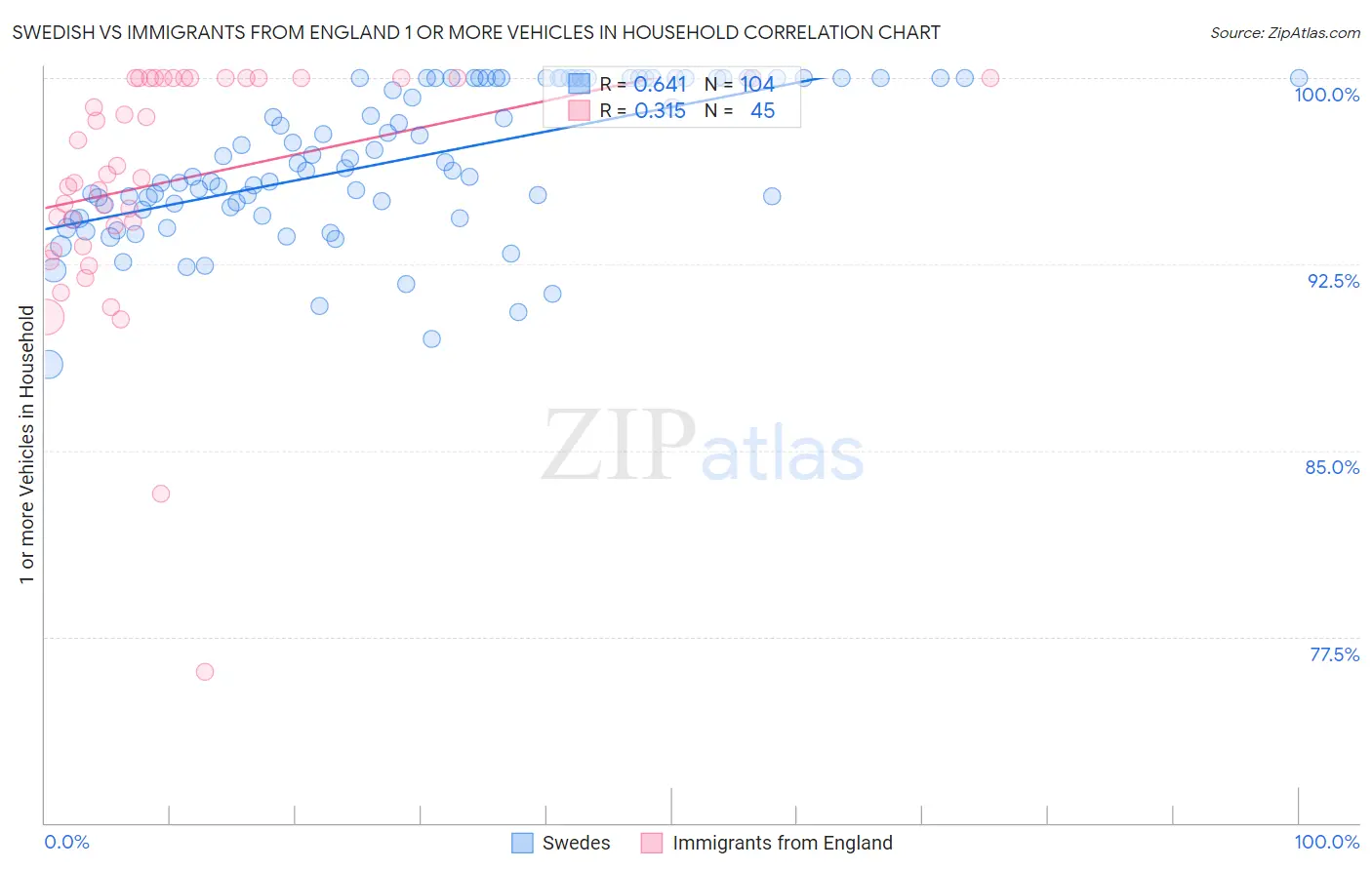 Swedish vs Immigrants from England 1 or more Vehicles in Household