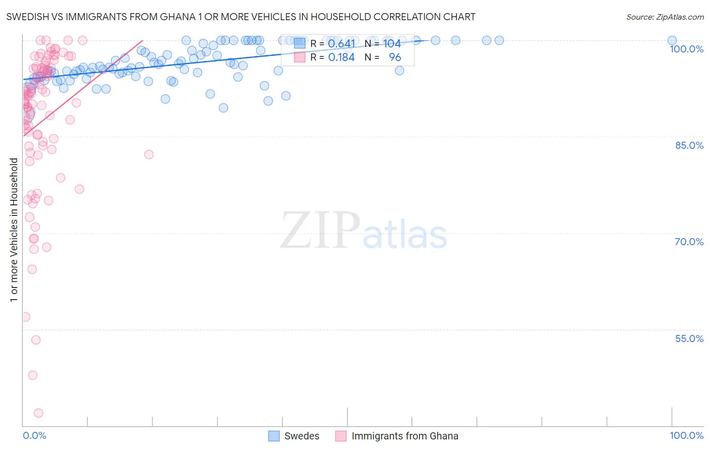 Swedish vs Immigrants from Ghana 1 or more Vehicles in Household
