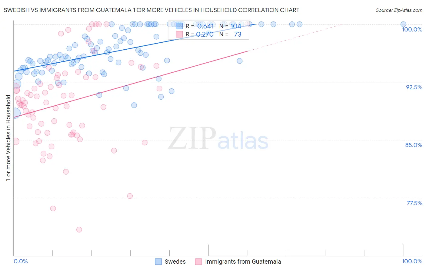 Swedish vs Immigrants from Guatemala 1 or more Vehicles in Household