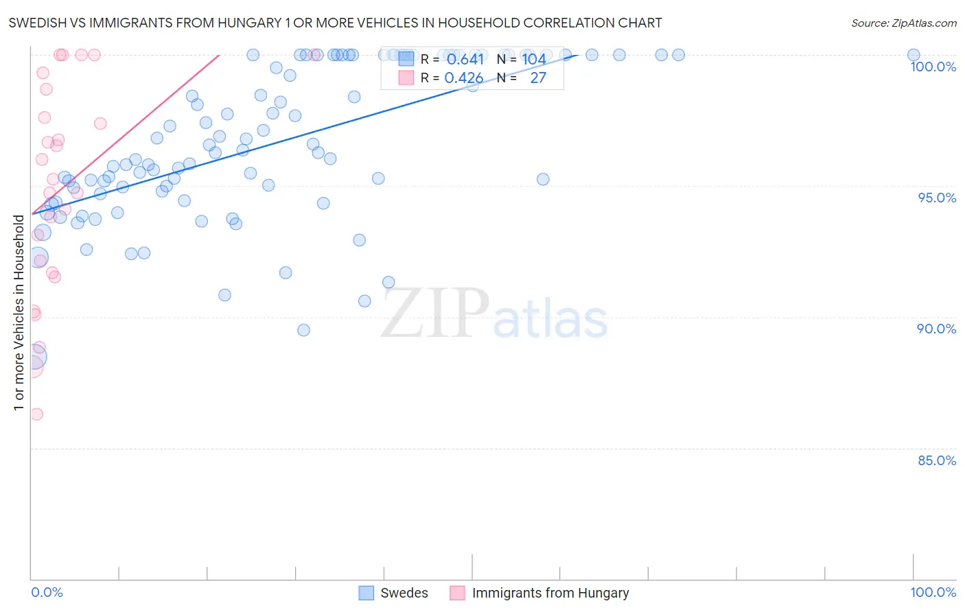 Swedish vs Immigrants from Hungary 1 or more Vehicles in Household