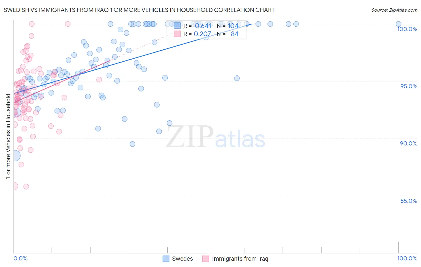 Swedish vs Immigrants from Iraq 1 or more Vehicles in Household