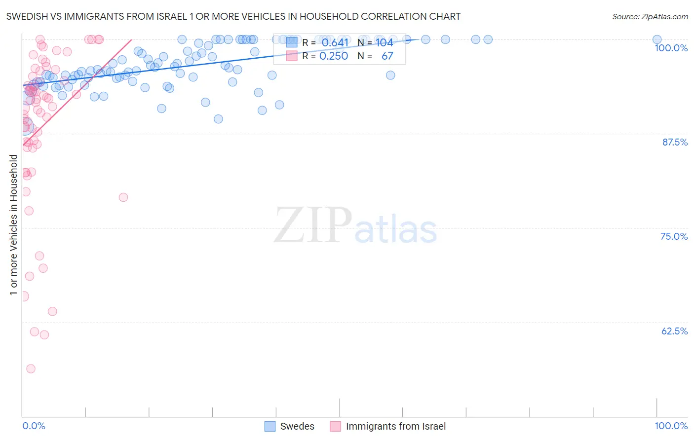 Swedish vs Immigrants from Israel 1 or more Vehicles in Household