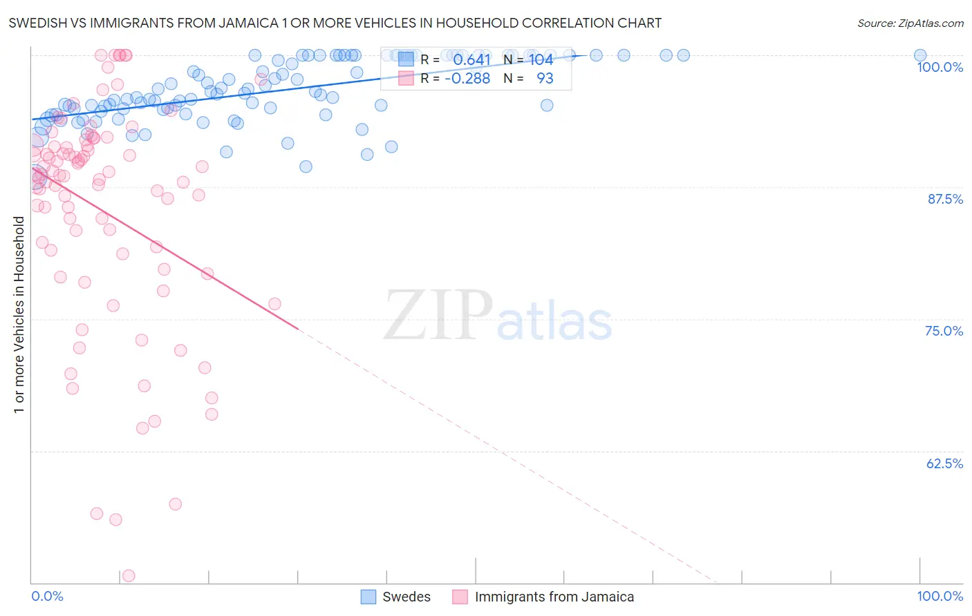 Swedish vs Immigrants from Jamaica 1 or more Vehicles in Household