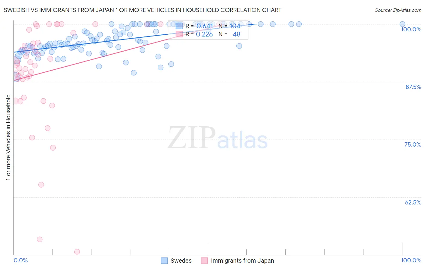 Swedish vs Immigrants from Japan 1 or more Vehicles in Household