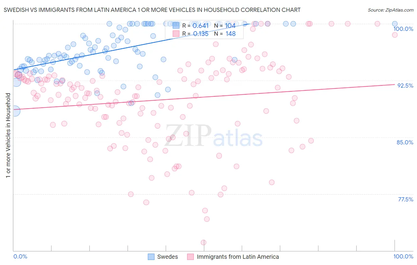 Swedish vs Immigrants from Latin America 1 or more Vehicles in Household