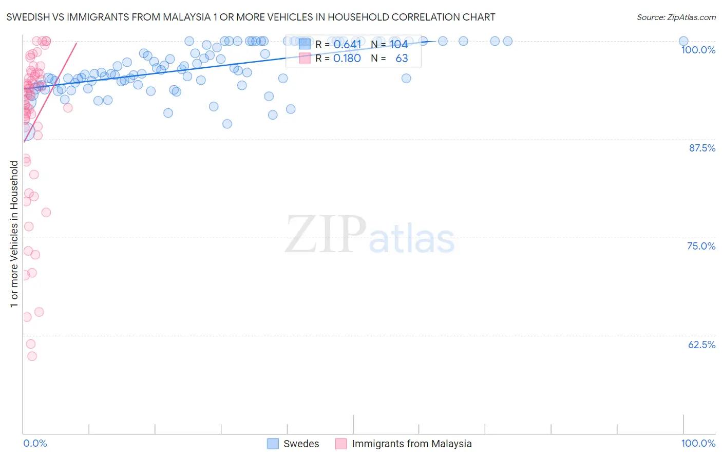 Swedish vs Immigrants from Malaysia 1 or more Vehicles in Household