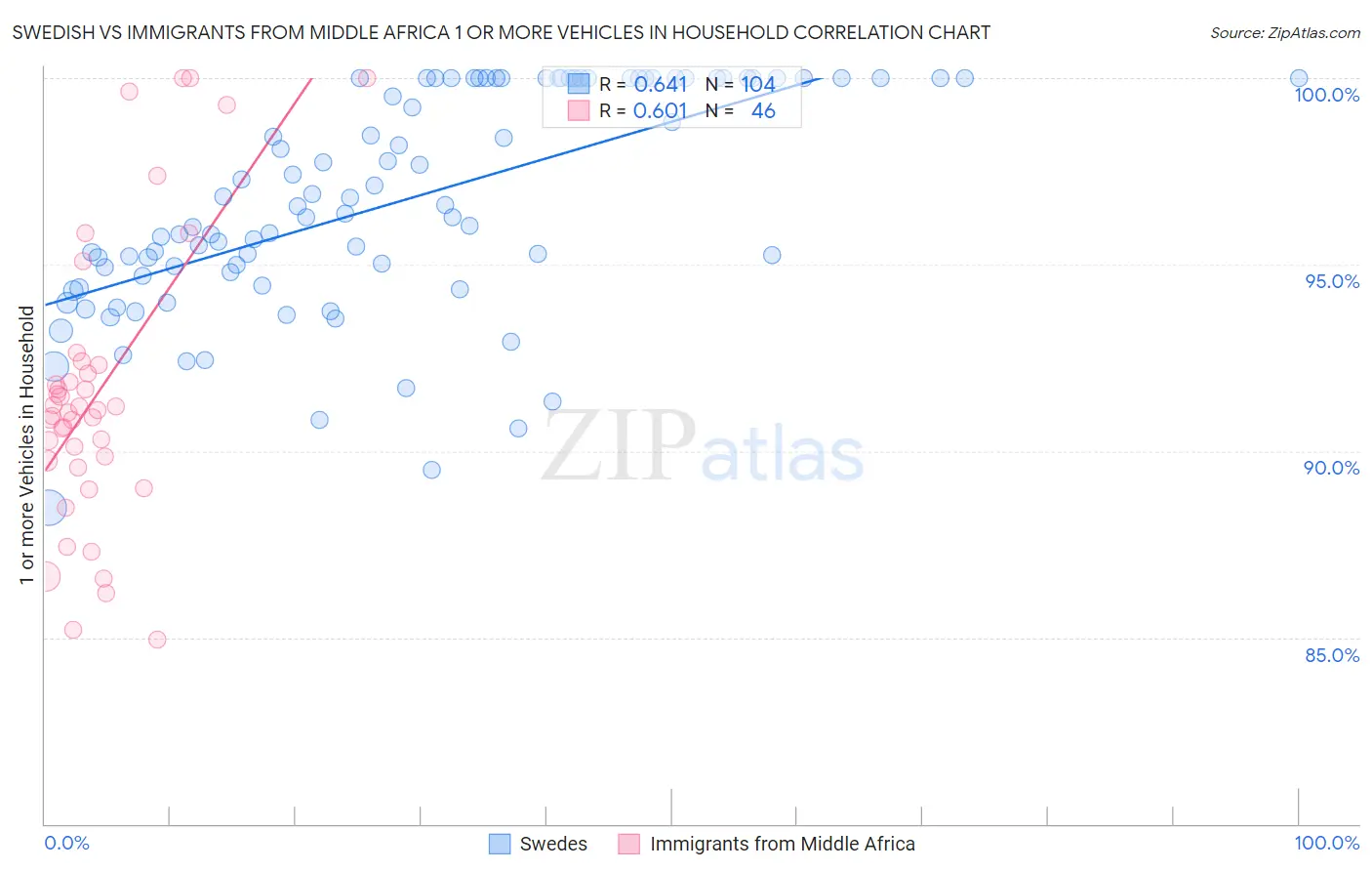 Swedish vs Immigrants from Middle Africa 1 or more Vehicles in Household