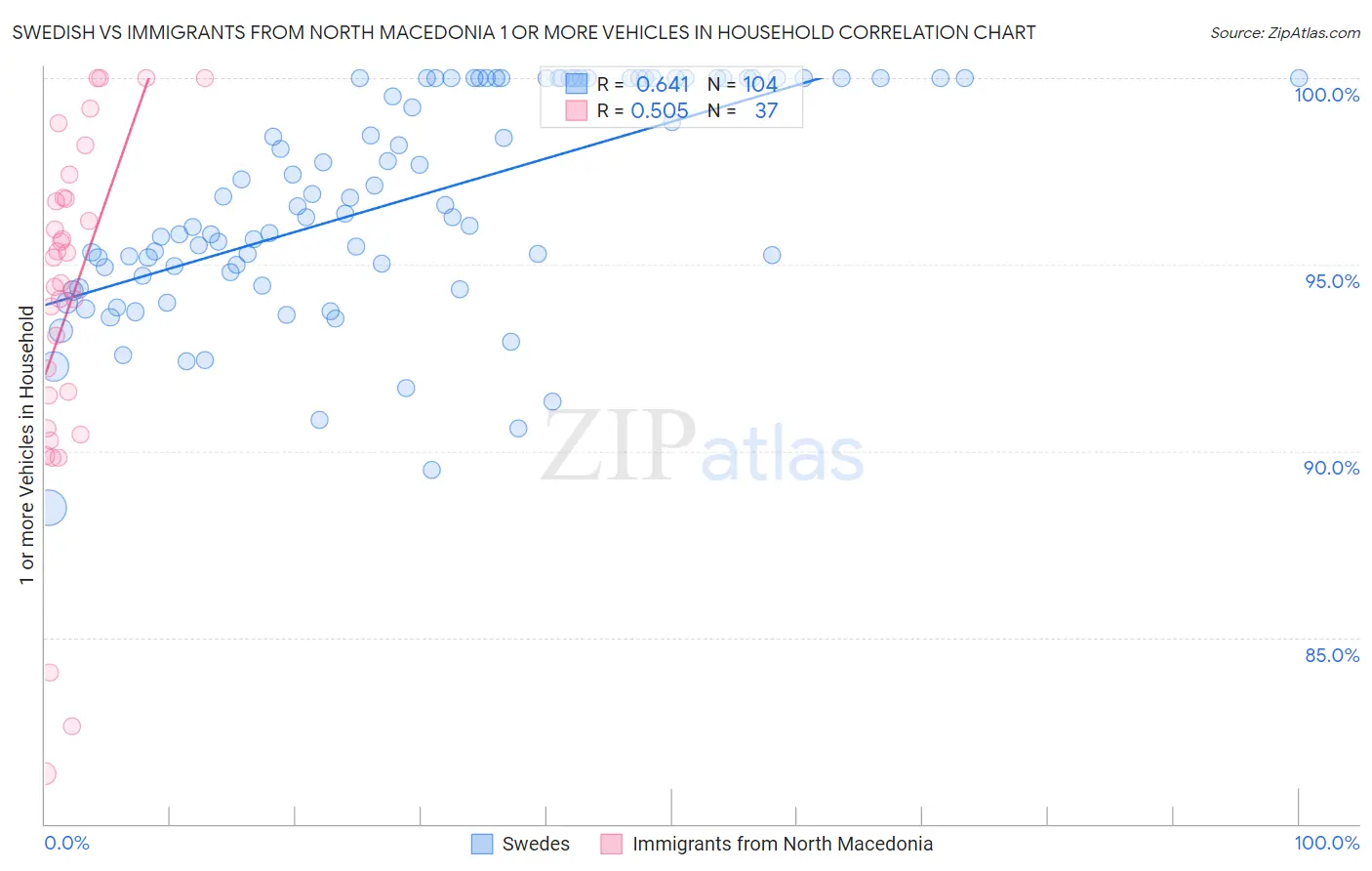 Swedish vs Immigrants from North Macedonia 1 or more Vehicles in Household