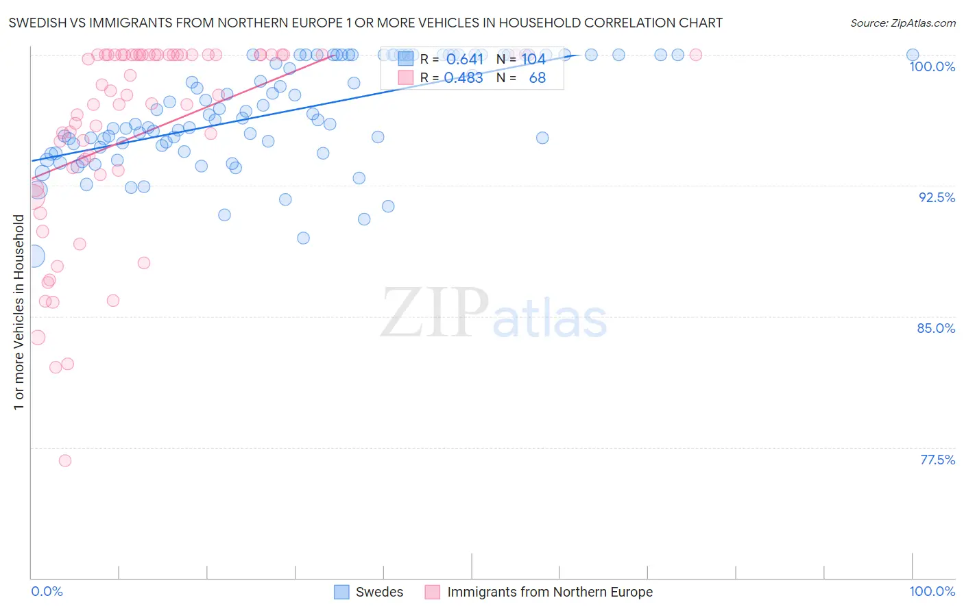 Swedish vs Immigrants from Northern Europe 1 or more Vehicles in Household