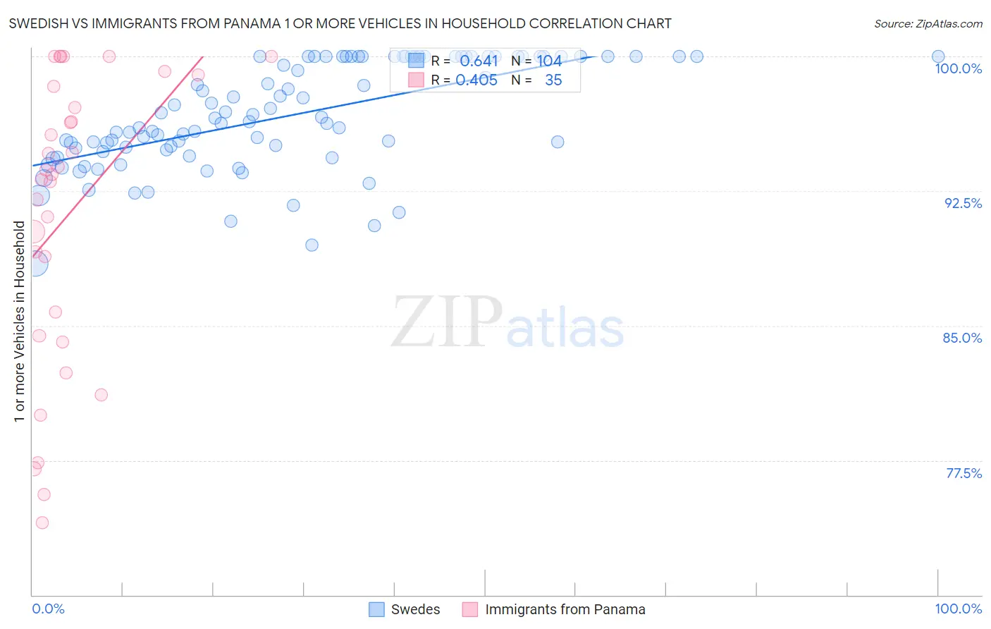 Swedish vs Immigrants from Panama 1 or more Vehicles in Household