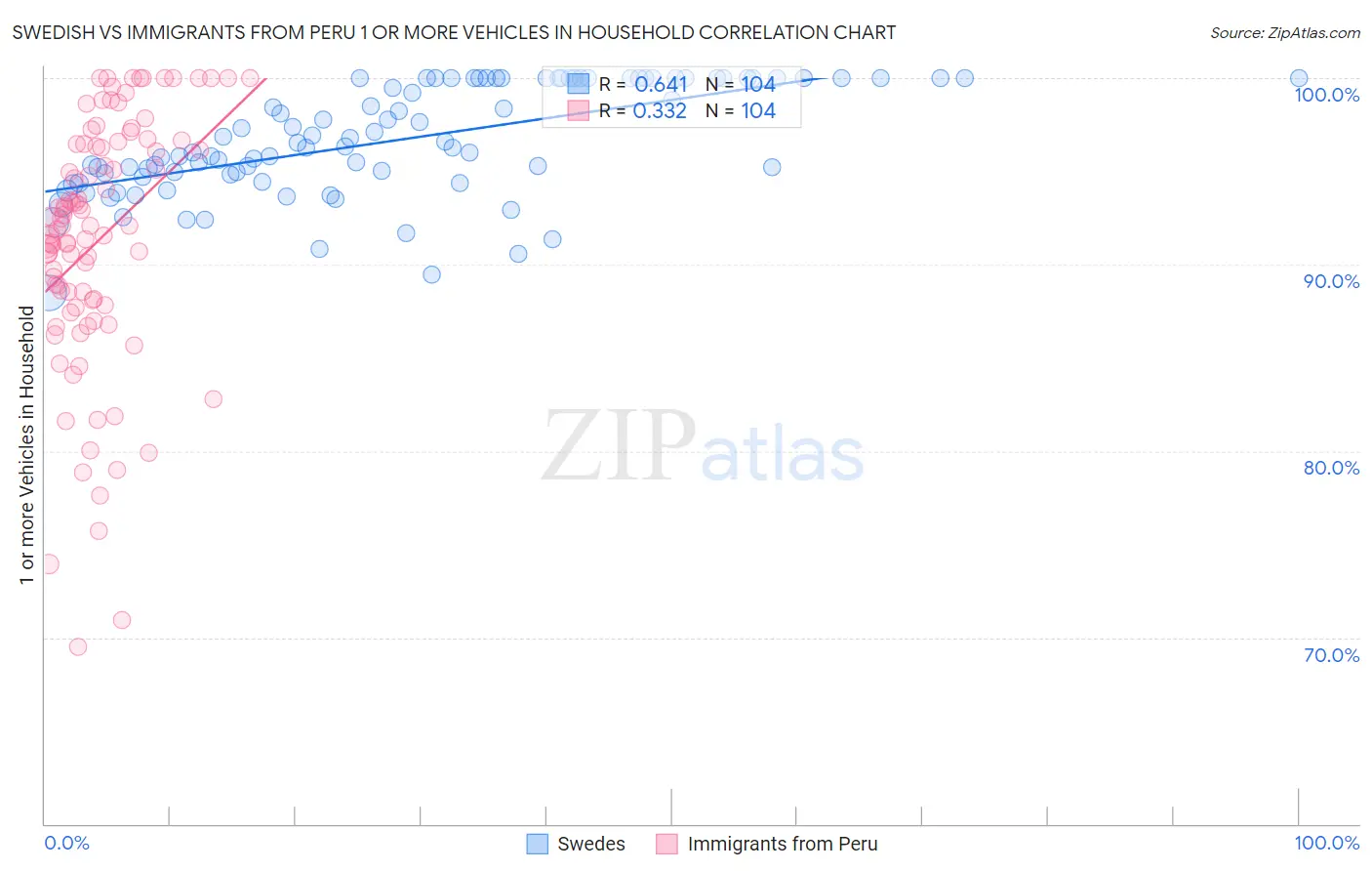 Swedish vs Immigrants from Peru 1 or more Vehicles in Household