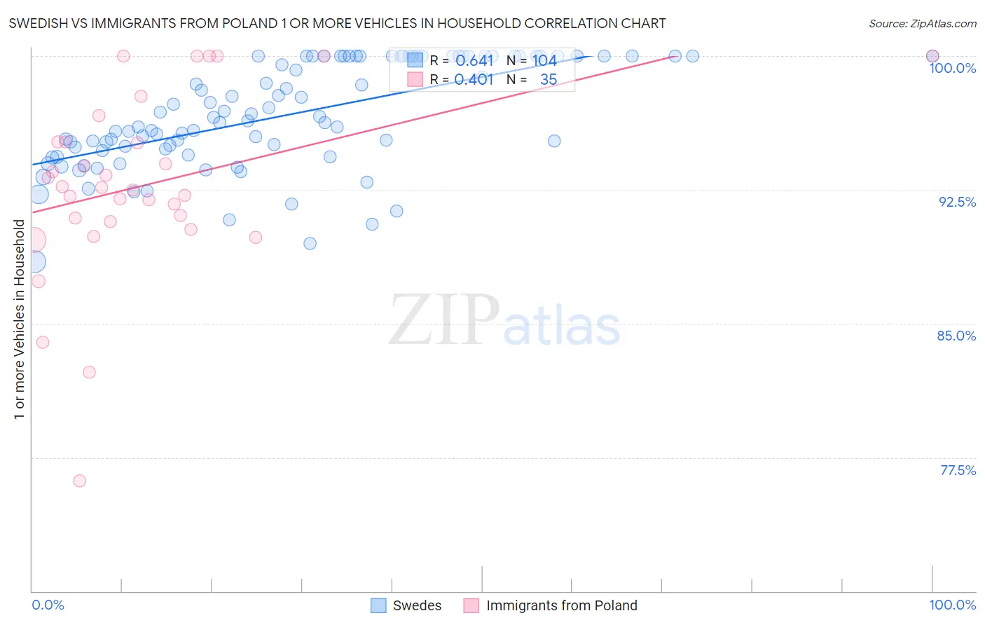 Swedish vs Immigrants from Poland 1 or more Vehicles in Household