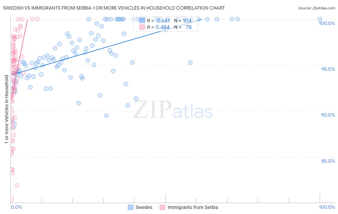 Swedish vs Immigrants from Serbia 1 or more Vehicles in Household