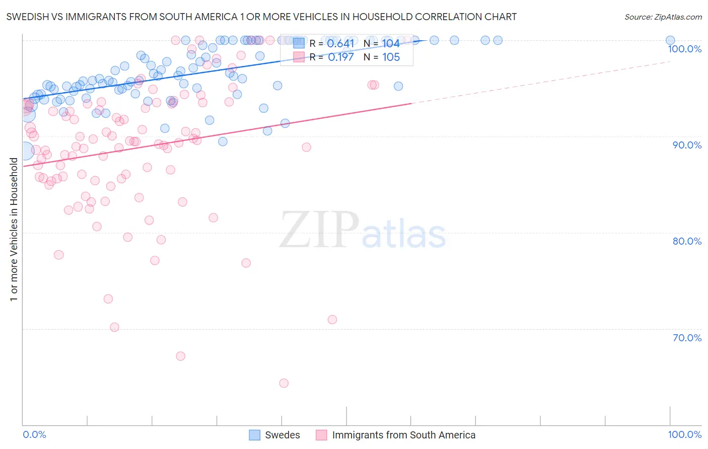 Swedish vs Immigrants from South America 1 or more Vehicles in Household