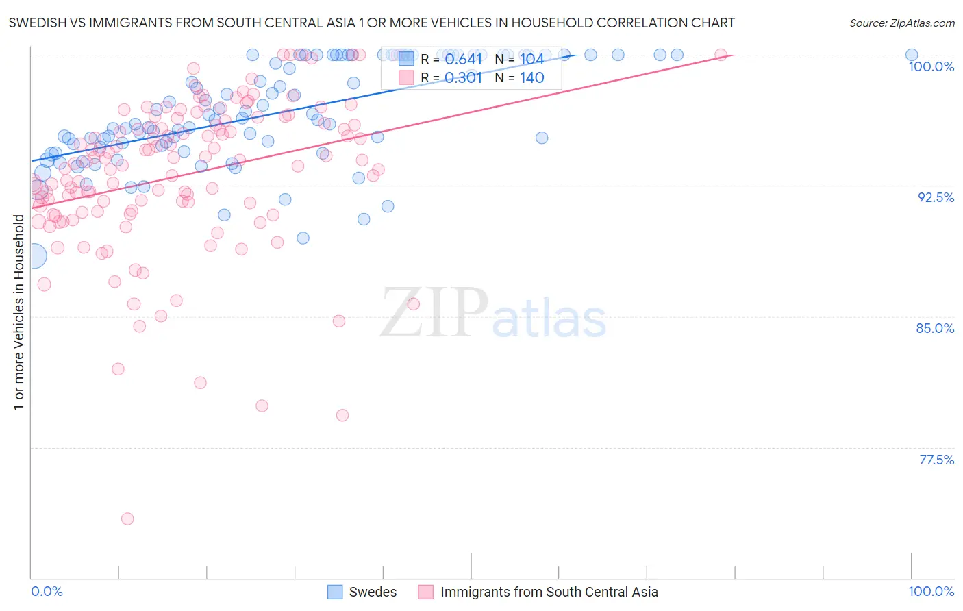 Swedish vs Immigrants from South Central Asia 1 or more Vehicles in Household