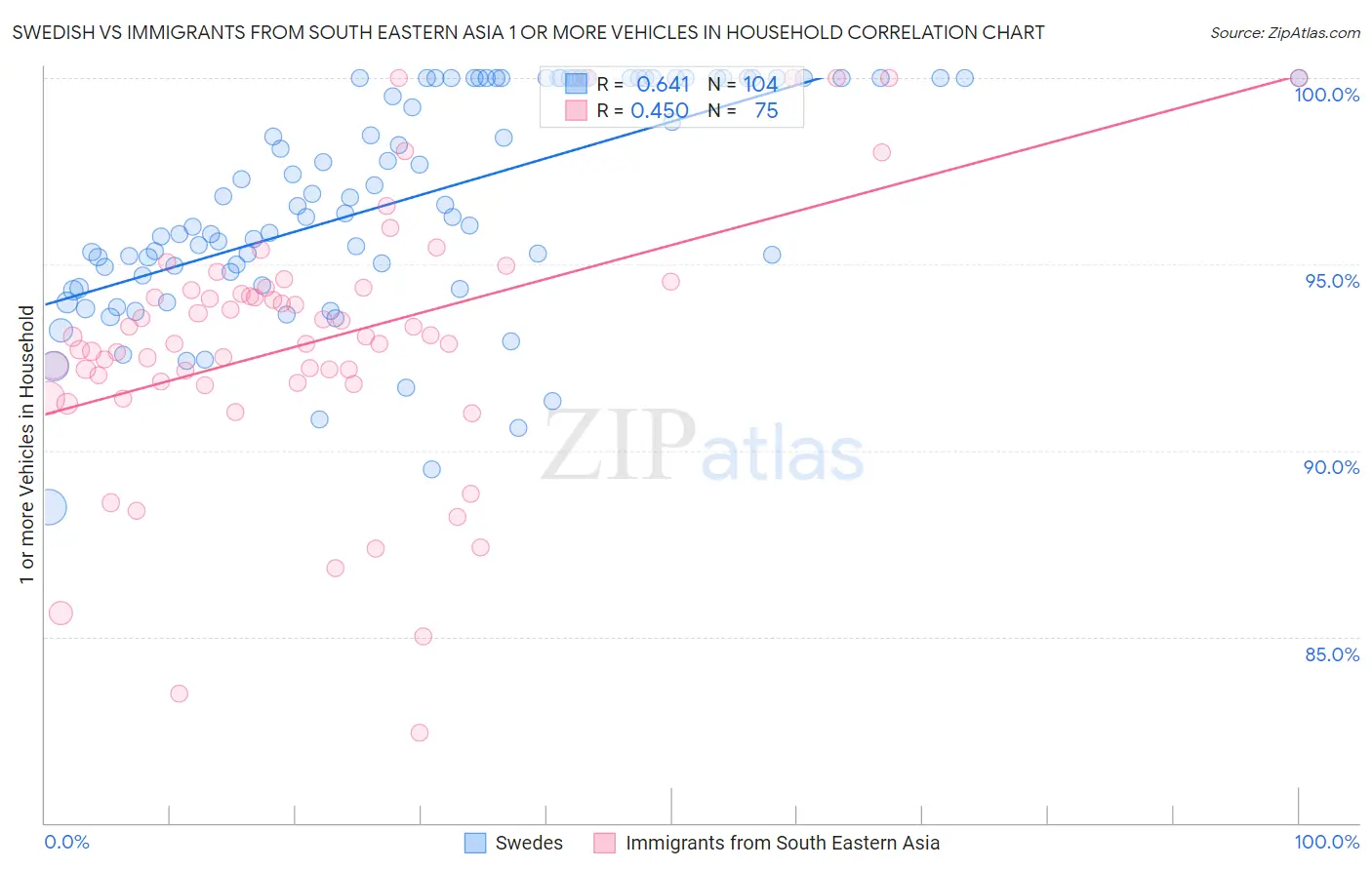 Swedish vs Immigrants from South Eastern Asia 1 or more Vehicles in Household
