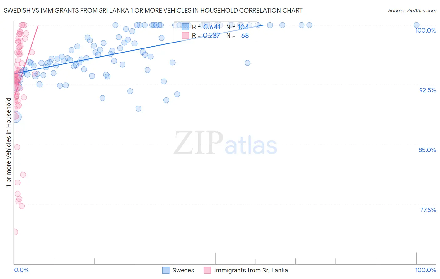 Swedish vs Immigrants from Sri Lanka 1 or more Vehicles in Household
