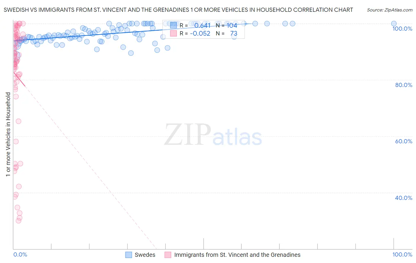 Swedish vs Immigrants from St. Vincent and the Grenadines 1 or more Vehicles in Household