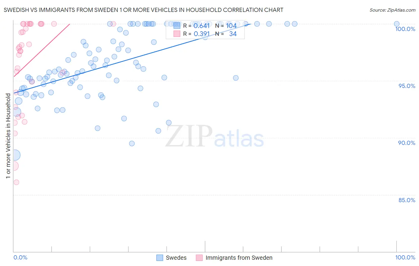 Swedish vs Immigrants from Sweden 1 or more Vehicles in Household