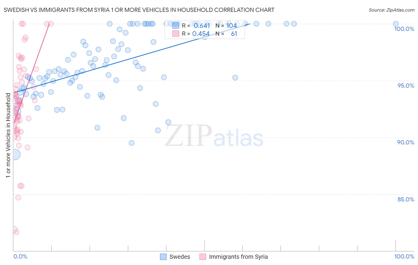 Swedish vs Immigrants from Syria 1 or more Vehicles in Household