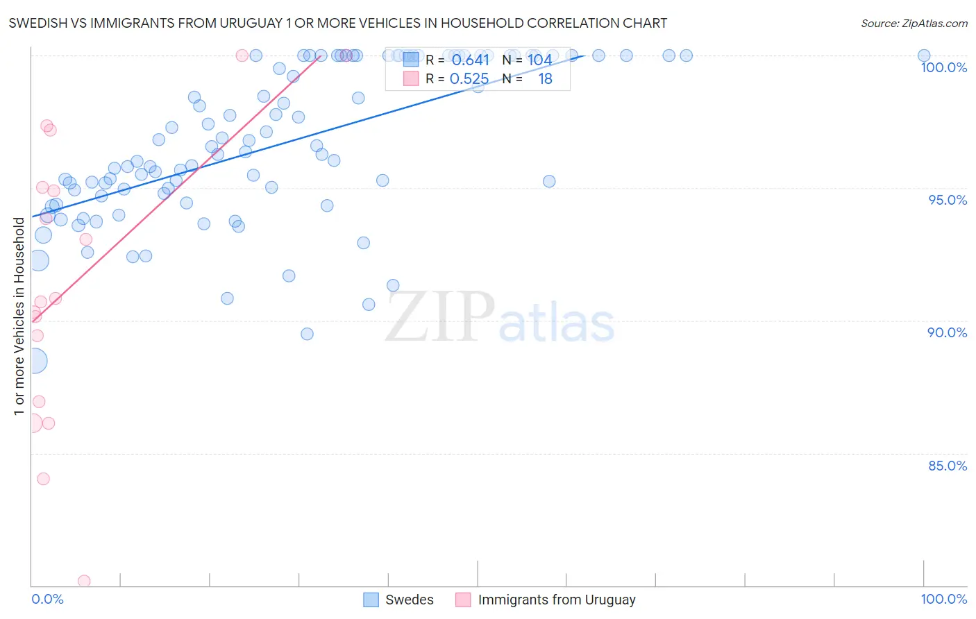 Swedish vs Immigrants from Uruguay 1 or more Vehicles in Household