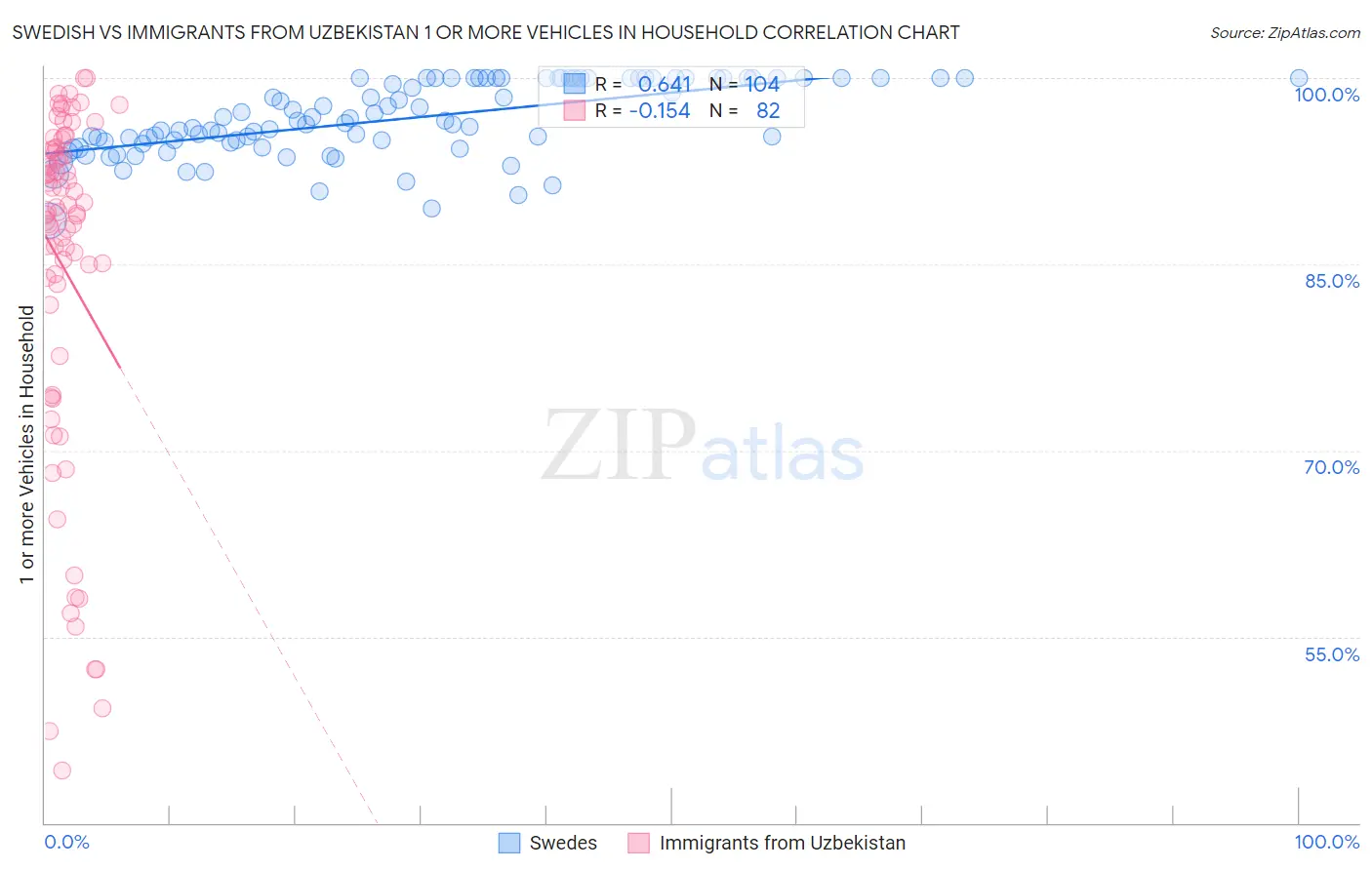 Swedish vs Immigrants from Uzbekistan 1 or more Vehicles in Household