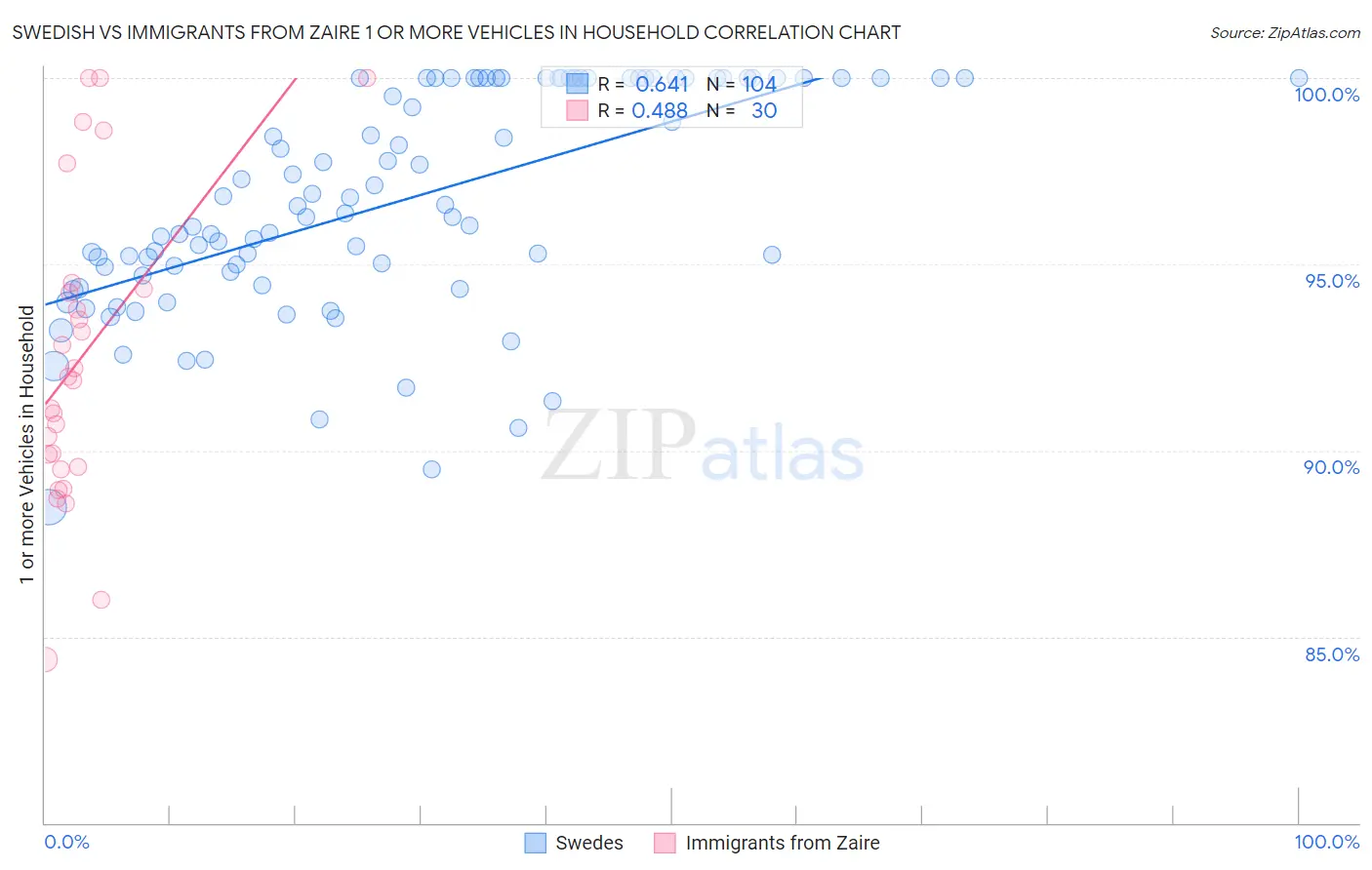Swedish vs Immigrants from Zaire 1 or more Vehicles in Household