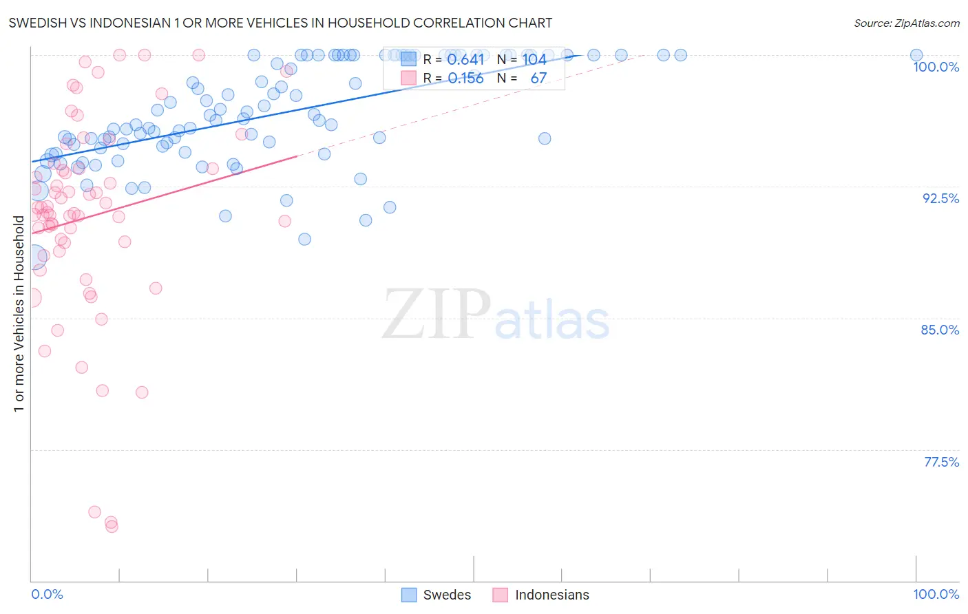 Swedish vs Indonesian 1 or more Vehicles in Household