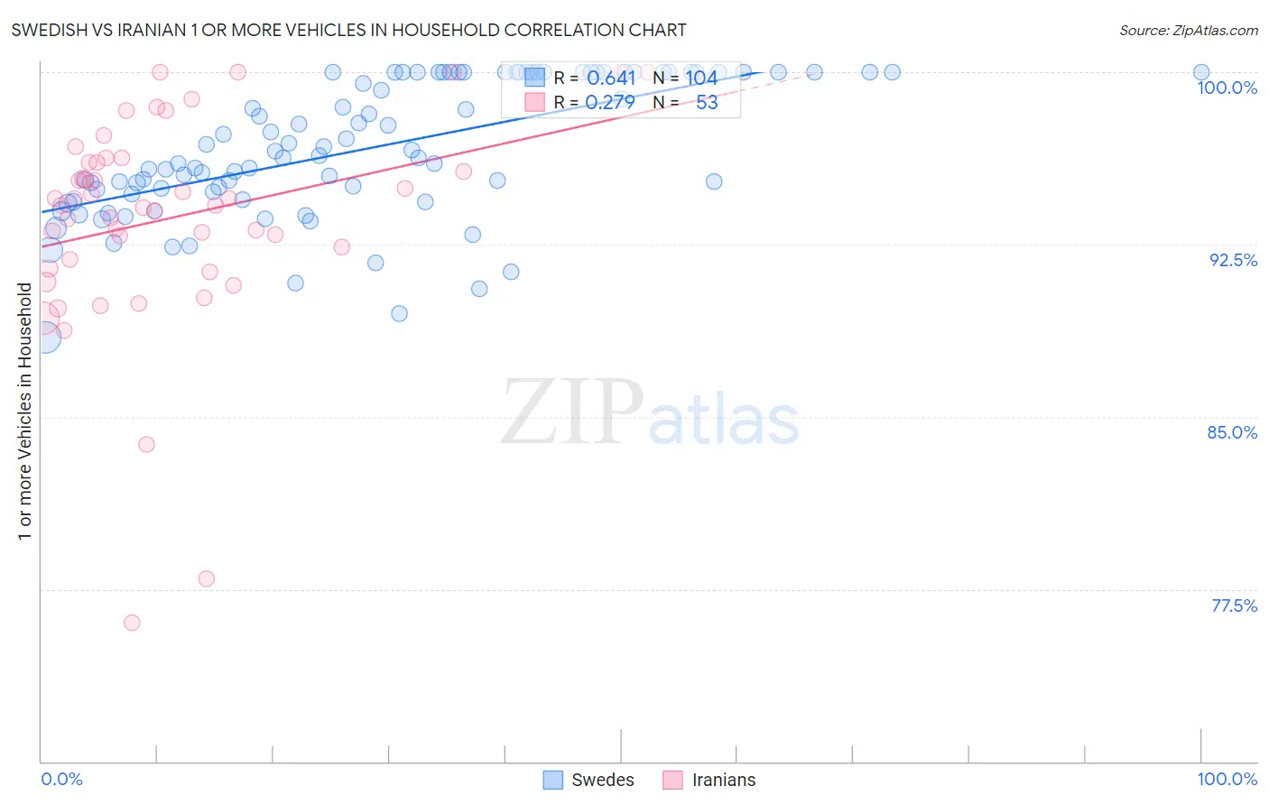 Swedish vs Iranian 1 or more Vehicles in Household