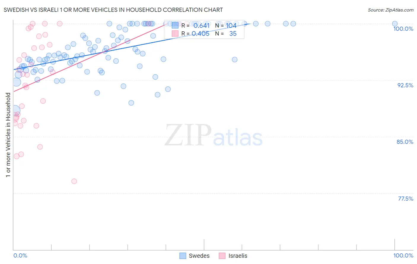 Swedish vs Israeli 1 or more Vehicles in Household
