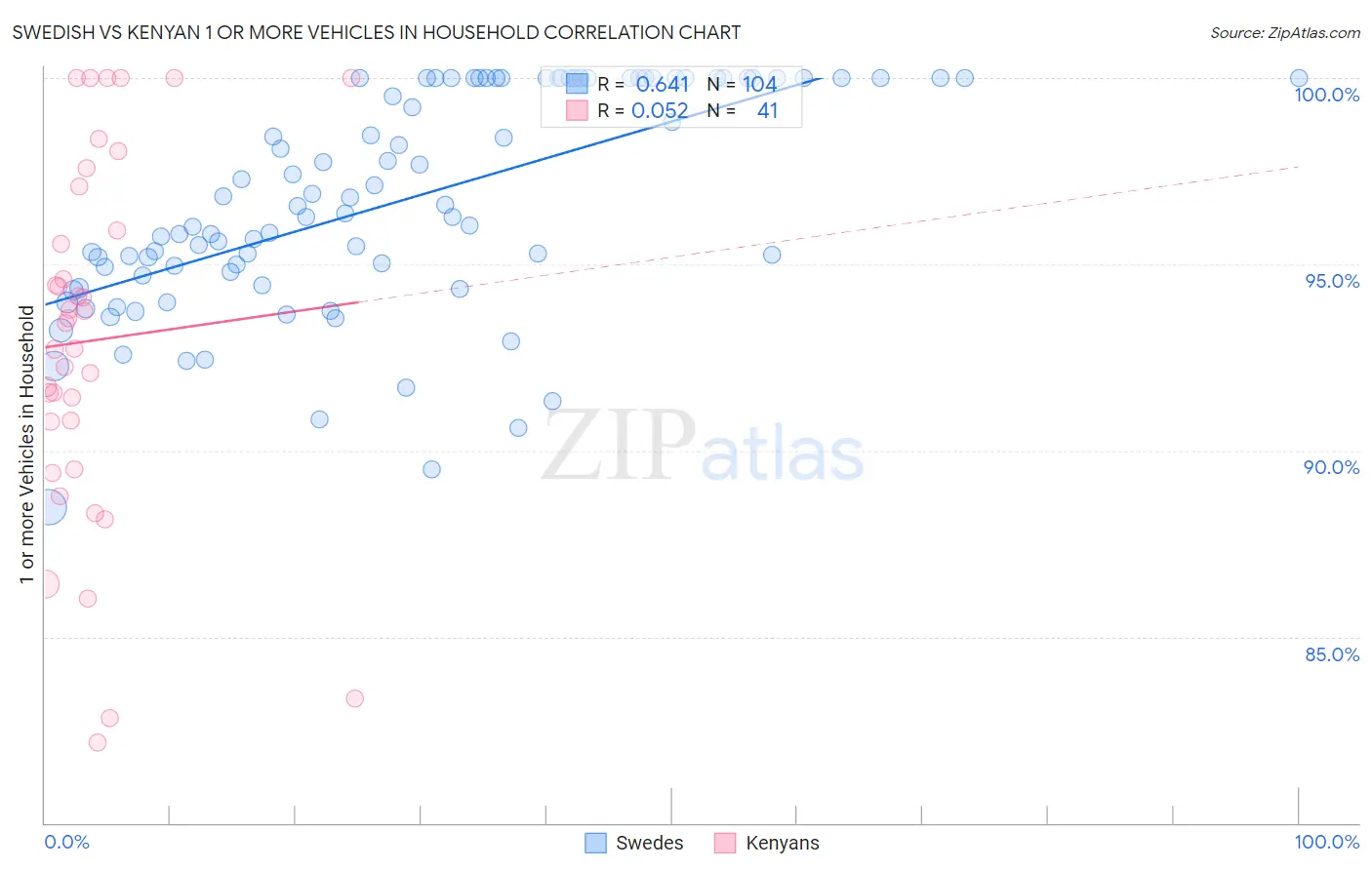 Swedish vs Kenyan 1 or more Vehicles in Household
