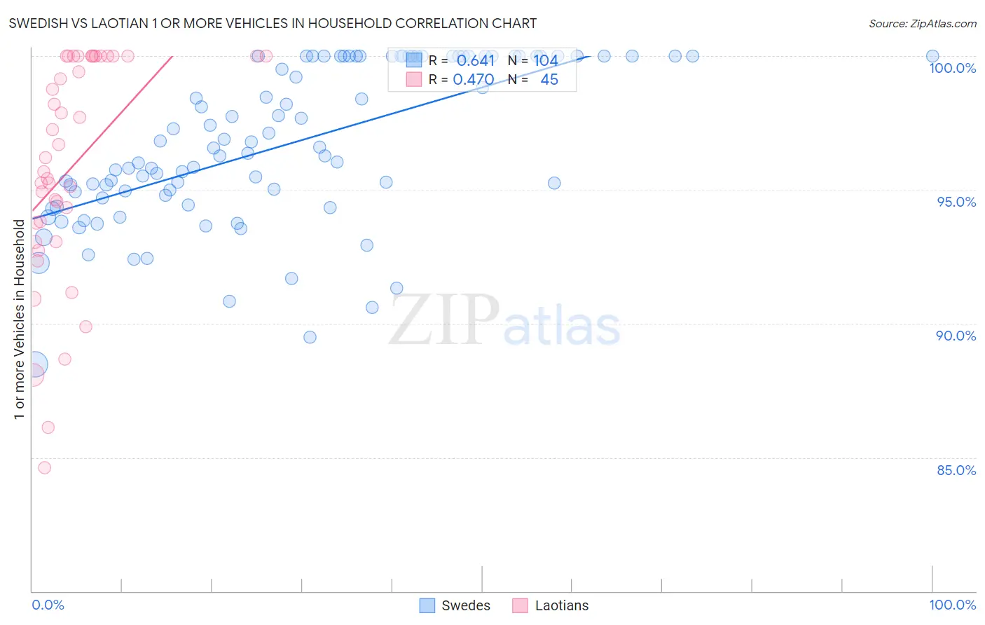 Swedish vs Laotian 1 or more Vehicles in Household