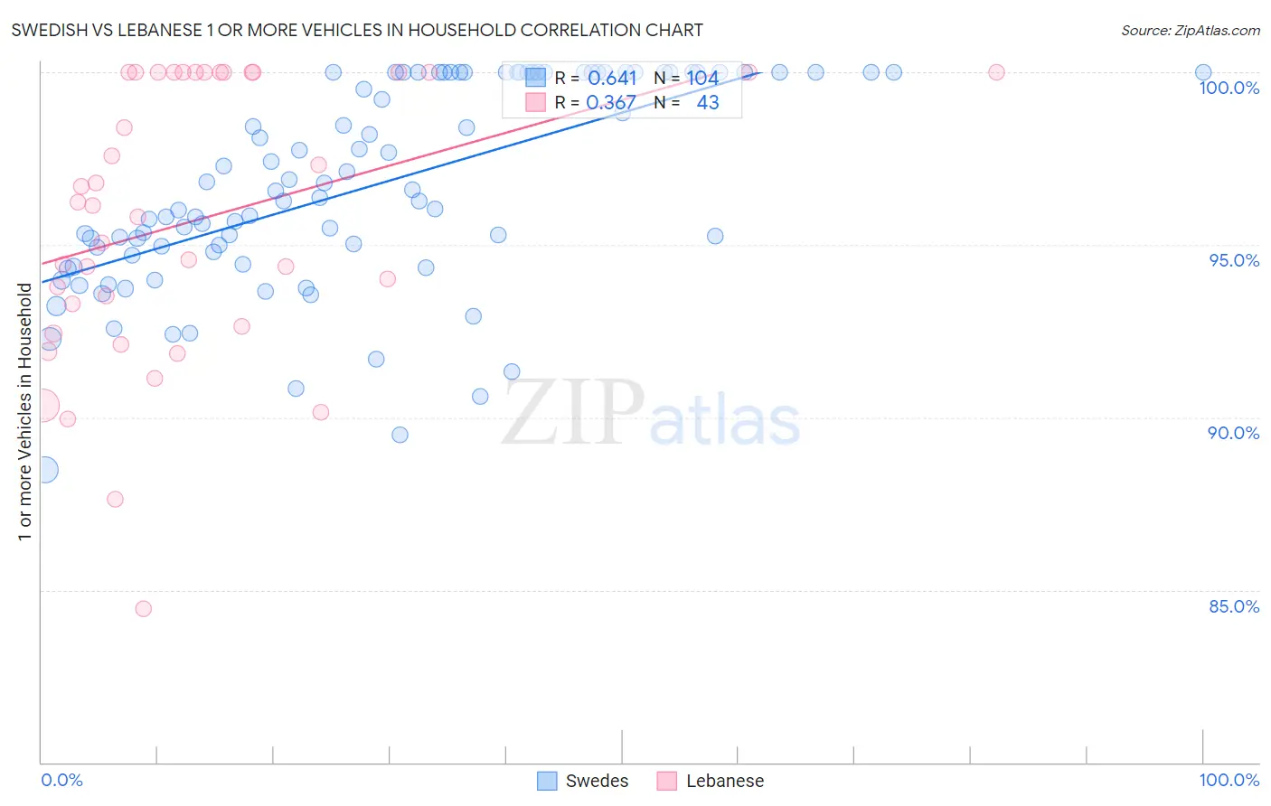 Swedish vs Lebanese 1 or more Vehicles in Household