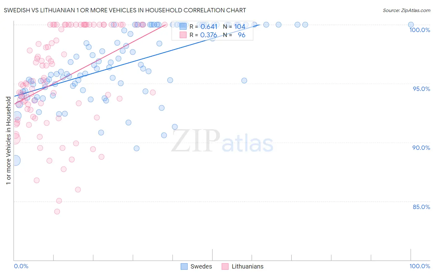 Swedish vs Lithuanian 1 or more Vehicles in Household
