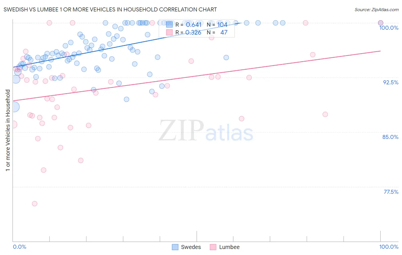 Swedish vs Lumbee 1 or more Vehicles in Household