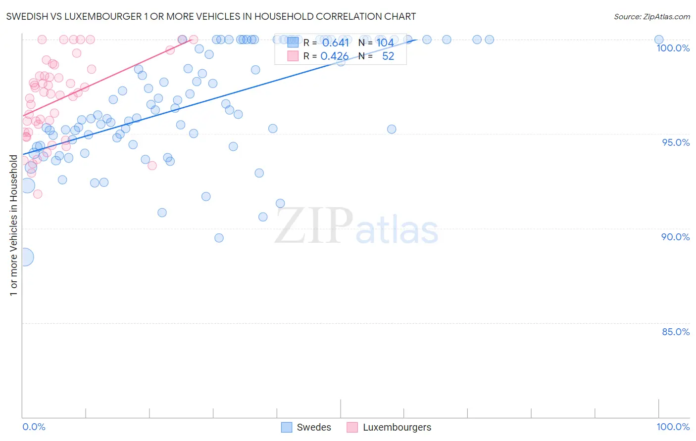 Swedish vs Luxembourger 1 or more Vehicles in Household