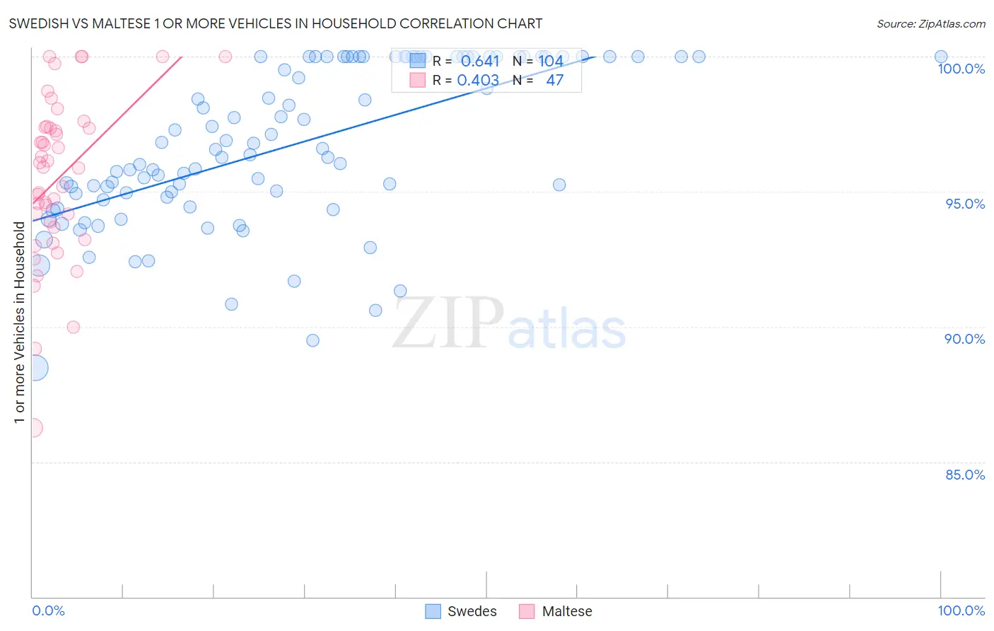 Swedish vs Maltese 1 or more Vehicles in Household