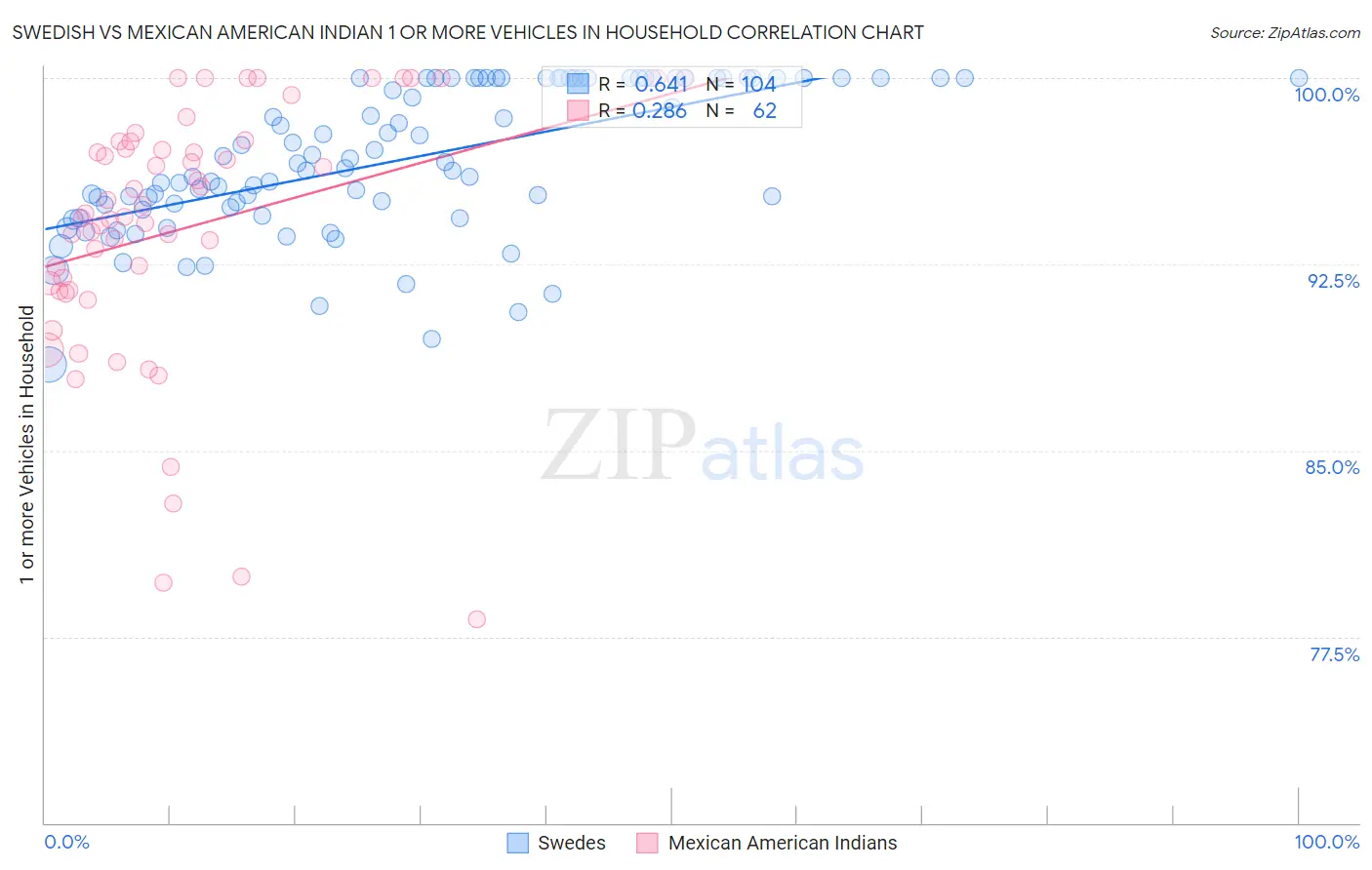 Swedish vs Mexican American Indian 1 or more Vehicles in Household