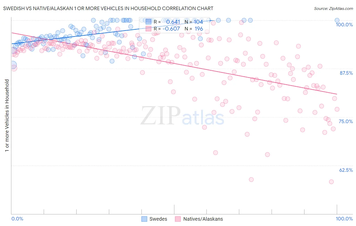 Swedish vs Native/Alaskan 1 or more Vehicles in Household