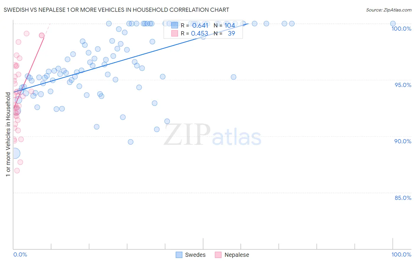 Swedish vs Nepalese 1 or more Vehicles in Household