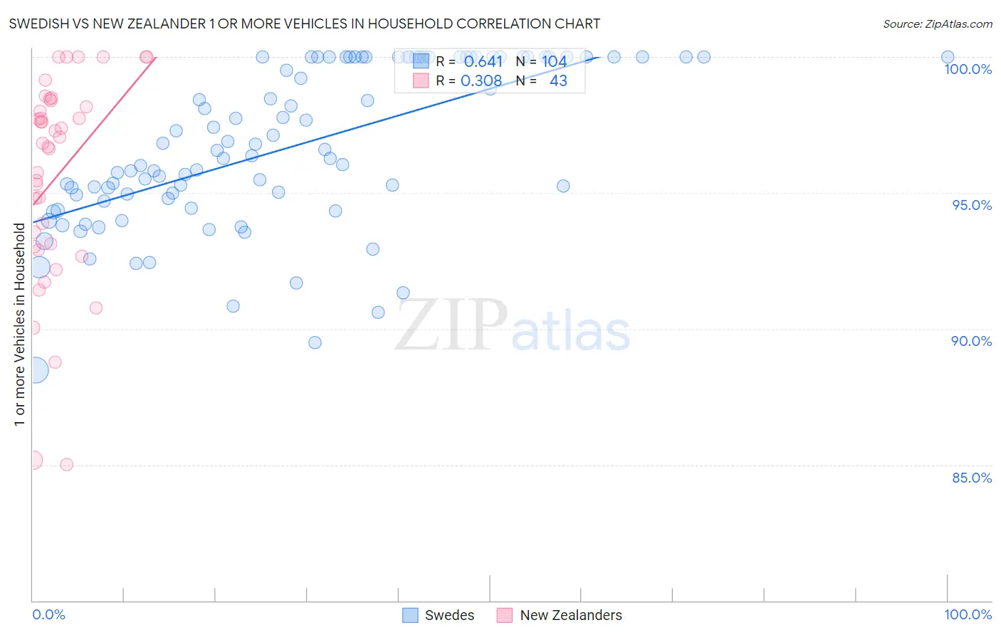 Swedish vs New Zealander 1 or more Vehicles in Household