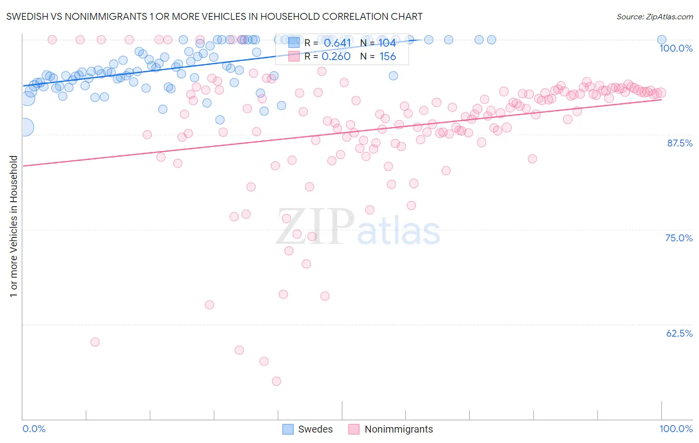 Swedish vs Nonimmigrants 1 or more Vehicles in Household