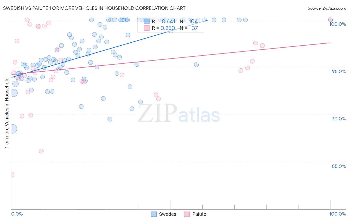 Swedish vs Paiute 1 or more Vehicles in Household